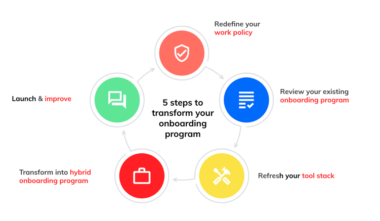 Blog 5 step cycle