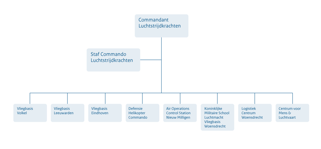 organogram_luchtstrijdkrachten